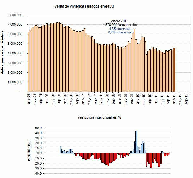 Las ventas de viviendas usadas en eeuu aumentan en enero por los bajos precios (gráfico)