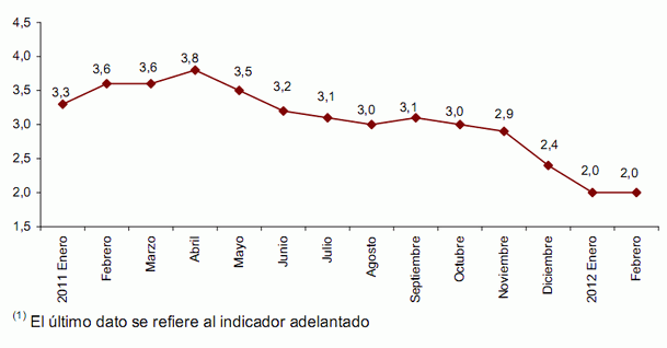 Imagen del día: evolución anual del ipc, base 2011