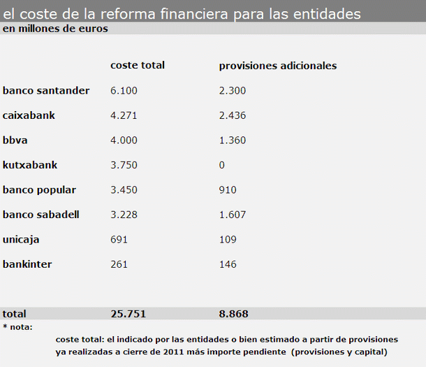 Kutxabank se adelanta a de guindos: ya cumple holgadamente con los criterios de la reforma financiera
