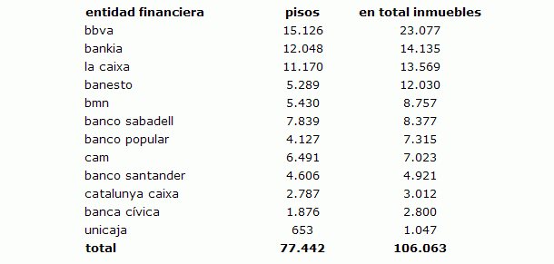 La banca ya ofrece más de 75.000 pisos en venta por Internet