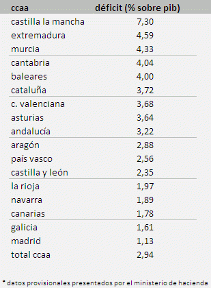 El déficit de España se disparó al 8,5% en 2011