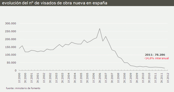 El número de visados para construir pisos nuevos se hunde en 2011 a su nivel más bajo (gráfico)