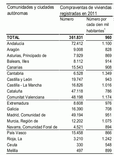 La compraventa de viviendas cayó un 17,7% en 2011, hasta el mínimo de 361.831 unidades (gráficos)