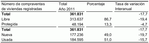 La compraventa de viviendas cayó un 17,7% en 2011, hasta el mínimo de 361.831 unidades (gráficos)