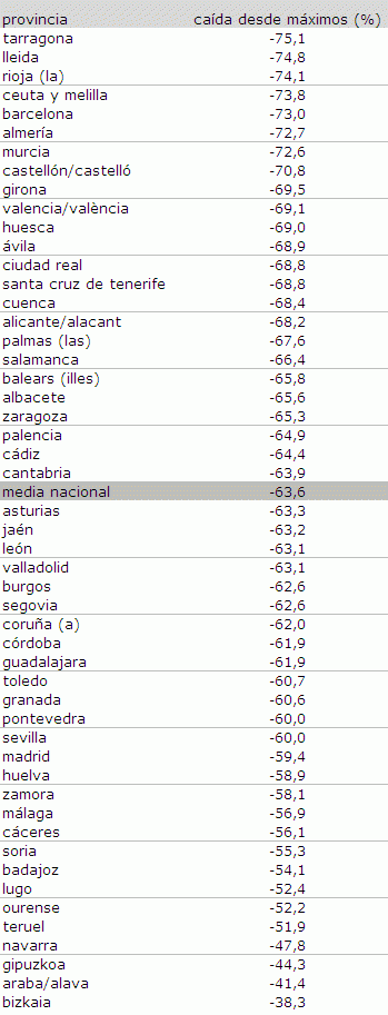 Ranking de las provincias de España con mayor caída en la venta de viviendas desde máximos