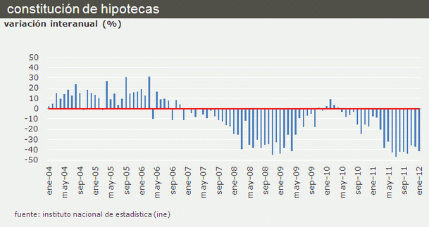 Las hipotecas para vivienda se desploman un 41,3% en enero