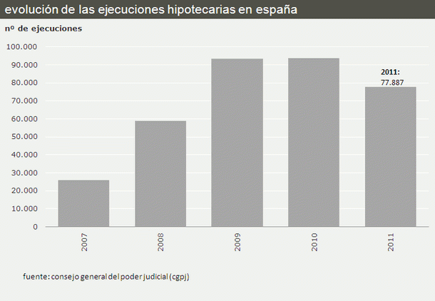 Más expedientes de desahucio pero menos ejecuciones hipotecarias en 2011