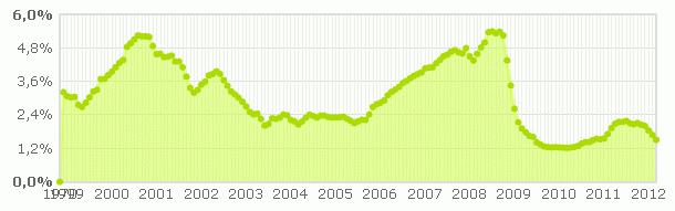 El Euribor de marzo cierra en el 1,49% al sufrir la mayor caída en tres años