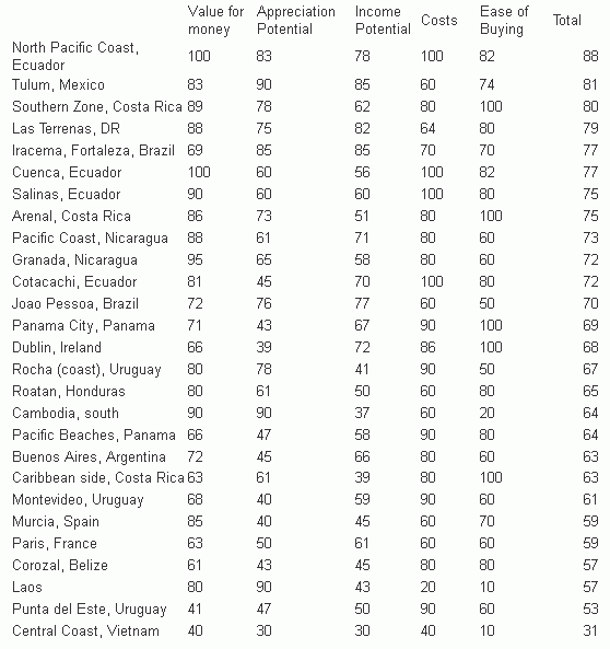 Murcia, entre los mercados inmobiliarios con más potencial del mundo, según international living