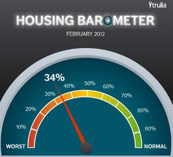 El mercado inmobiliario de eeuu trata de recuperar la normalidad, pero aún queda camino