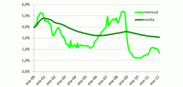 Las hipotecas antiguas con suelo son mejores que la mayoría de las nuevas sin esta cláusula