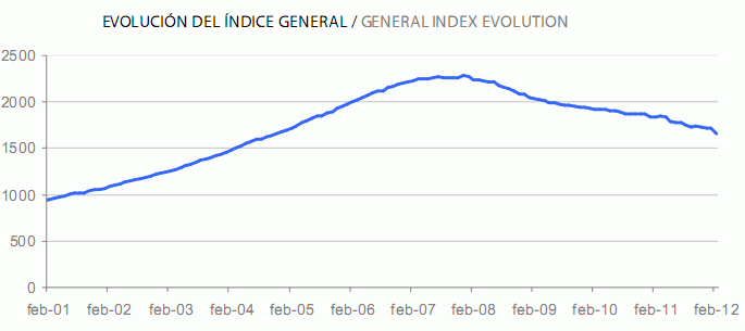 Informe tinsa febrero: el precio de la vivienda intensifica su caída y llega a niveles del año 2004