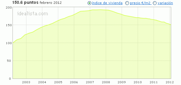 Índice idealista.com: descubre cuánto varió el precio de la vivienda en tu zona (tablas)
