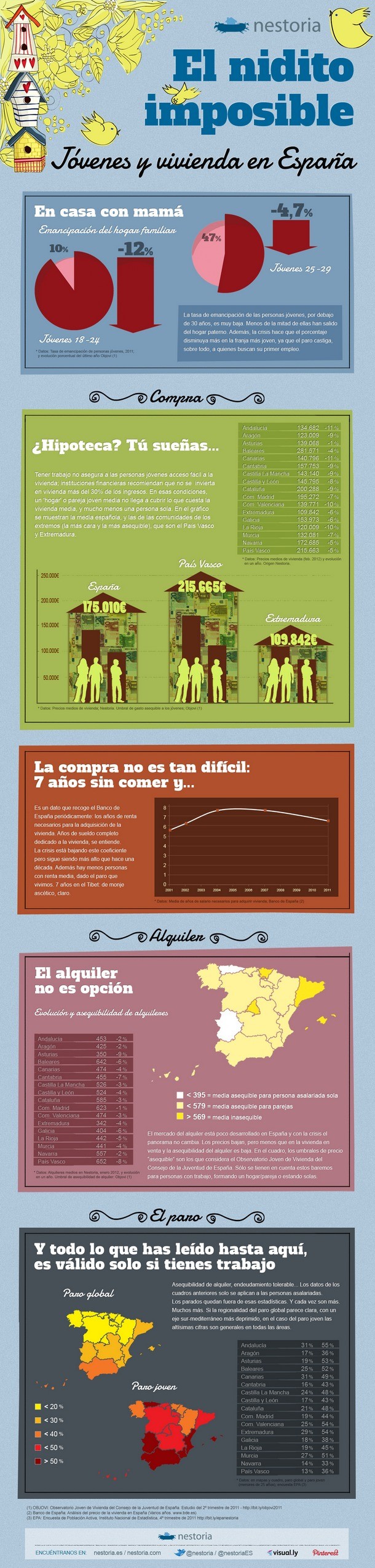 El nidito imposible: las cifras que impiden a los jóvenes emanciparse (infografía)