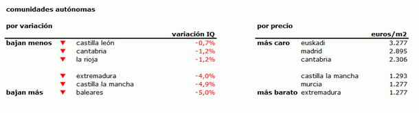 Índice idealista.com: el precio de la vivienda usada en España cae un 3,4% durante el primer trimestre del año