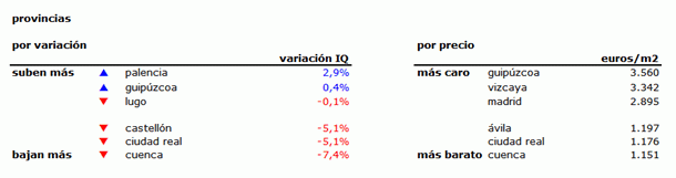 Índice idealista.com: el precio de la vivienda usada en España cae un 3,4% durante el primer trimestre del año