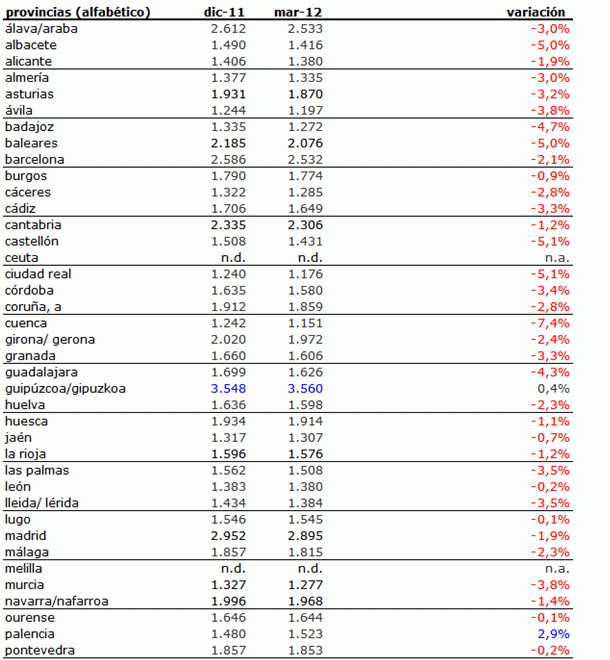 Índice idealista.com: el precio de la vivienda usada en España cae un 3,4% durante el primer trimestre del año