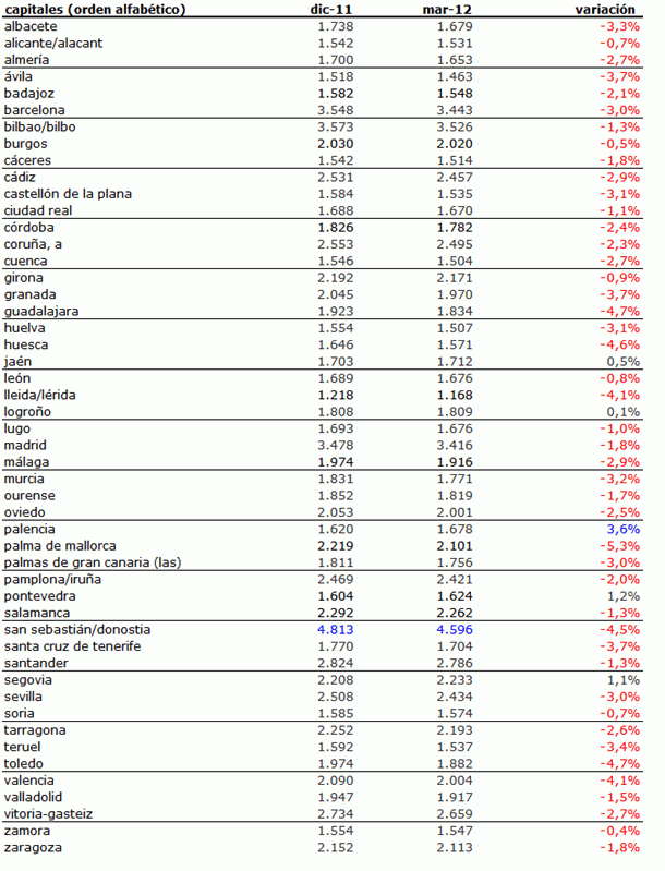 Índice idealista.com: el precio de la vivienda usada en España cae un 3,4% durante el primer trimestre del año