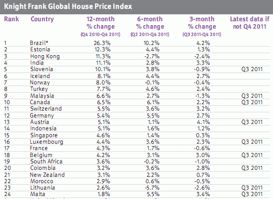 Ranking de países en los que más subió y bajó el precio de la vivienda en 2011 (tabla)