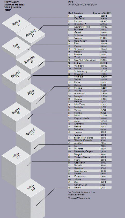 Las ciudades con la vivienda más cara del mundo