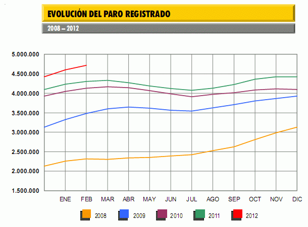 El paro en España sube en 112.269 personas en febrero