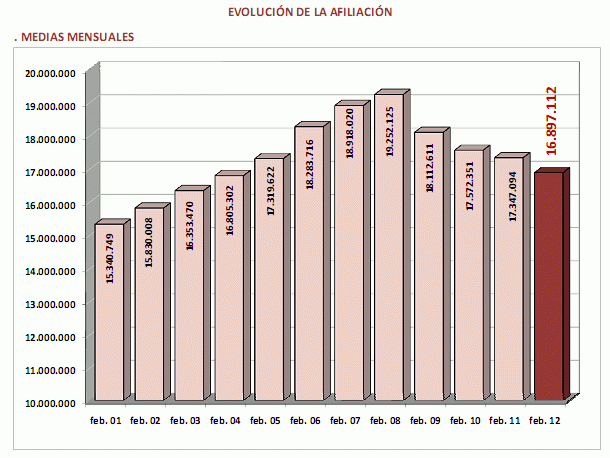 El paro en España sube en 112.269 personas en febrero