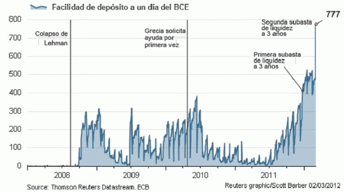 fuente: carax institutional financial broker Imagen del día: la banca acude en masa a la hucha del bce y se pulverizan todos los récords: 777.000 millones de euros