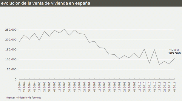 La venta de viviendas se hundió un 29% en 2011 (gráficos)