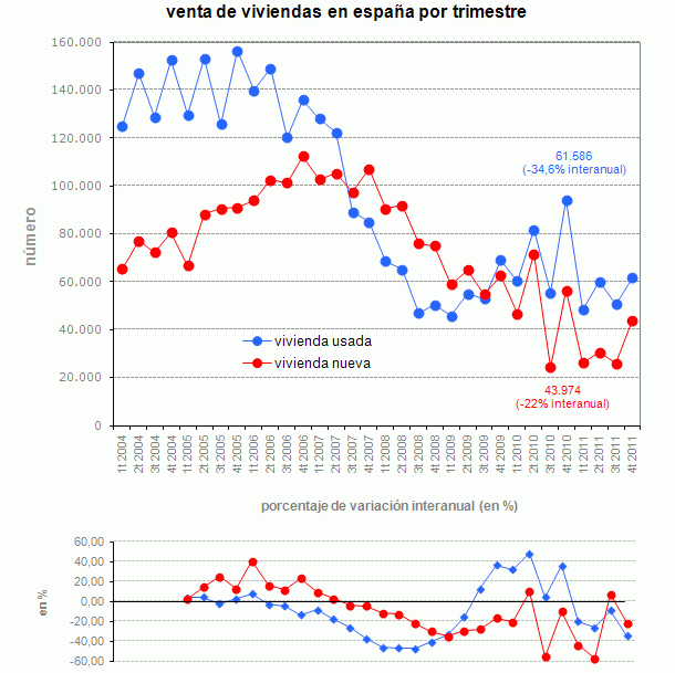 La venta de viviendas se hundió un 29% en 2011 (gráficos)