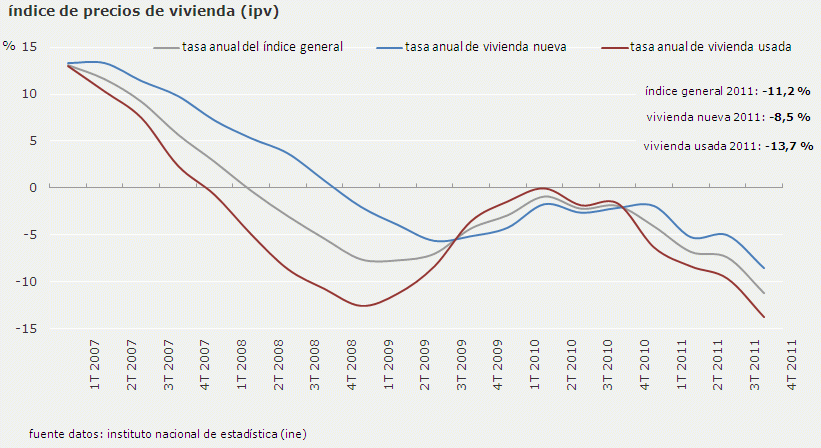 El precio de la vivienda cayó un 11,2% en 2011, su mayor bajada desde que comenzó la crisis