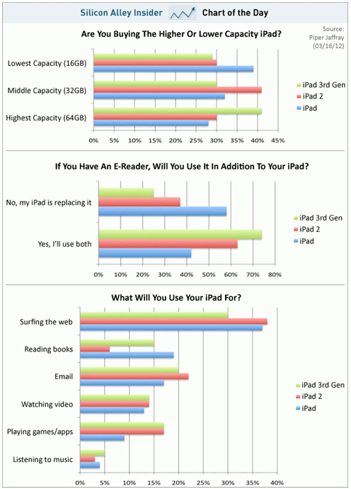 Imagen del día: hábitos de compra y consumo de los usuarios de ipad