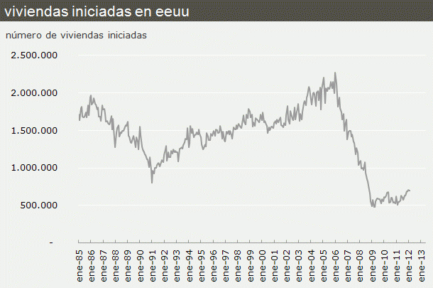 El inicio de viviendas en eeuu baja pero suben los permisos de construcción