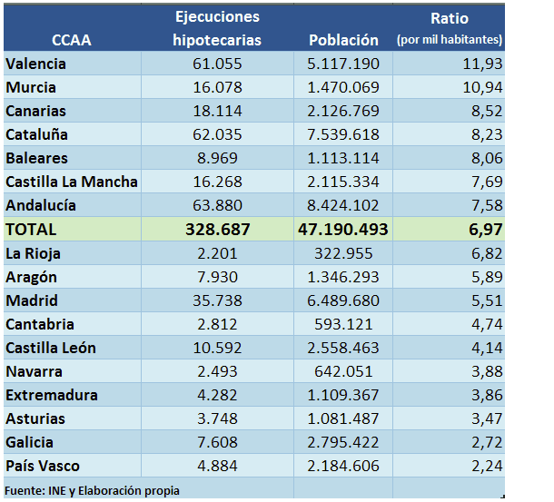 Imagen del día: ejecuciones hipotecarias por comunidades autónomas desde 2007