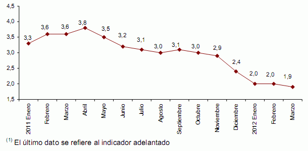 La inflación en España cae al 1,9% en marzo (gráfico)
