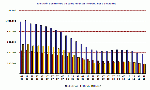 La venta de viviendas en 2011 Marcó el nivel más bajo desde 2005, según los registradores (gráficos)