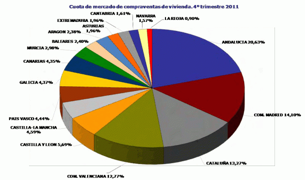 La venta de viviendas en 2011 Marcó el nivel más bajo desde 2005, según los registradores (gráficos)