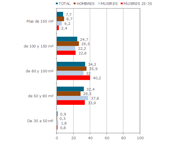 ¿Qué tipo de vivienda buscan las mujeres?