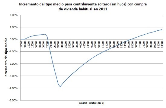 Los que más ganan pagan más impuestos salvo... que compren una vivienda (gráficos)
