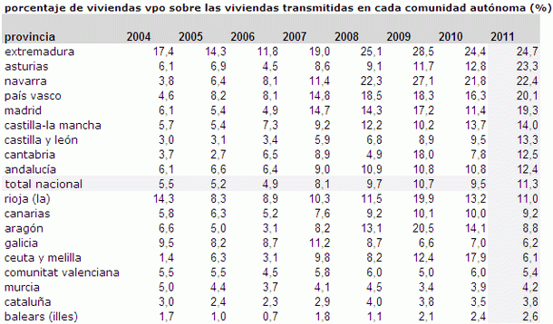 Ranking de ventas de pisos de vpo: del 42% al 1% dependiendo de la provincia