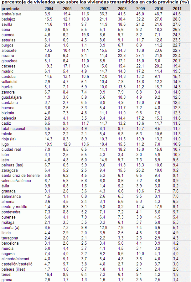 Ranking de ventas de pisos de vpo: del 42% al 1% dependiendo de la provincia