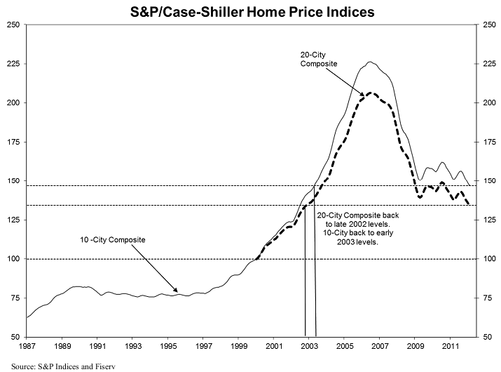 case-shiller-febrero-2012-b_0