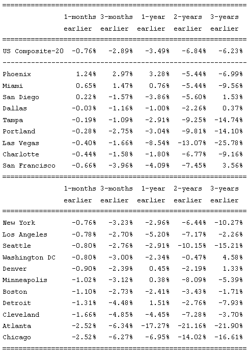 El precio de la vivienda en eeuu baja hasta niveles de 2002 (gráficos)