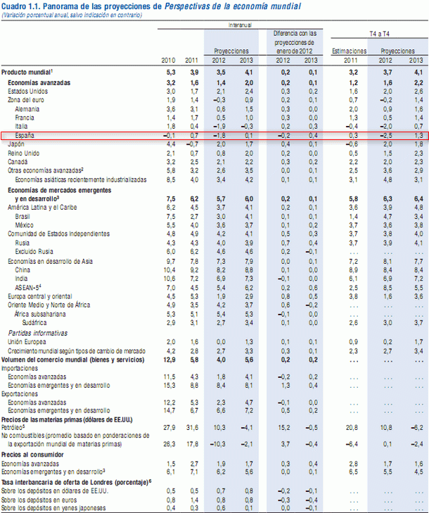 El fmi empeora sus previsiones para España en 2012 aunque las mejora para 2013 (tabla)