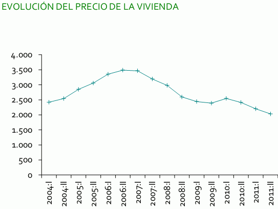 Tecnocasa dice que el precio de las viviendas vendidas ha caído un 41% desde máximos (gráficos) 