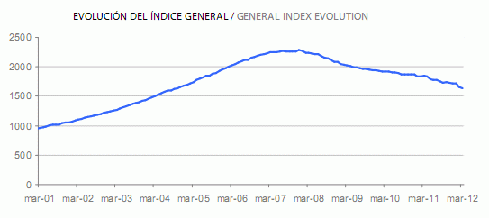 Informe tinsa marzo: el descenso anual de precios de la vivienda se incrementa hasta el 11,5%
