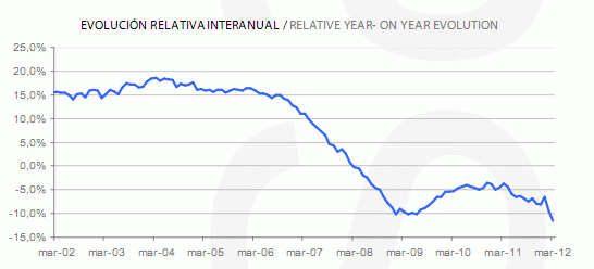 Informe tinsa marzo: el descenso anual de precios de la vivienda se incrementa hasta el 11,5%