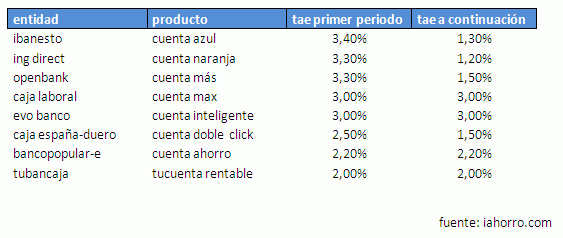 Las mejores cuentas remuneradas del mercado en 2012