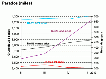 El paro crece en 365.900 personas, hasta 5.639.500 desempleados y una tasa del 24,44%