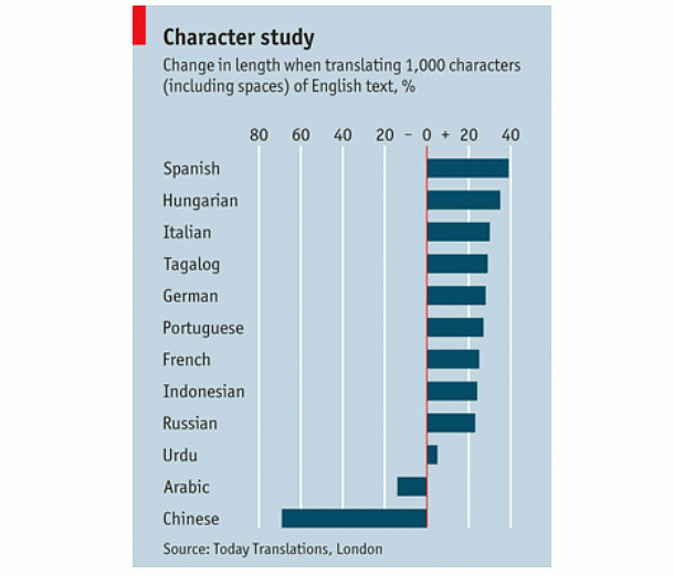 Imagen del día: el español, el peor idioma para cumplir con los 140 caracteres de twitter