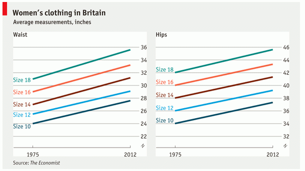Imagen del día: cambio de tamaño de las tallas de ropa femenina en los últimos 35 años